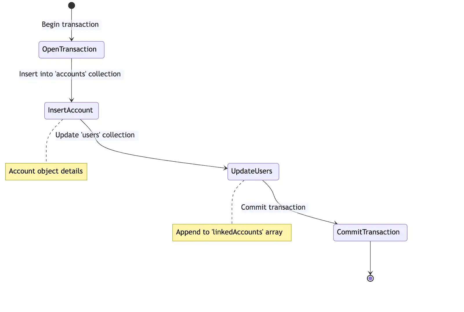 Account Creation Flow