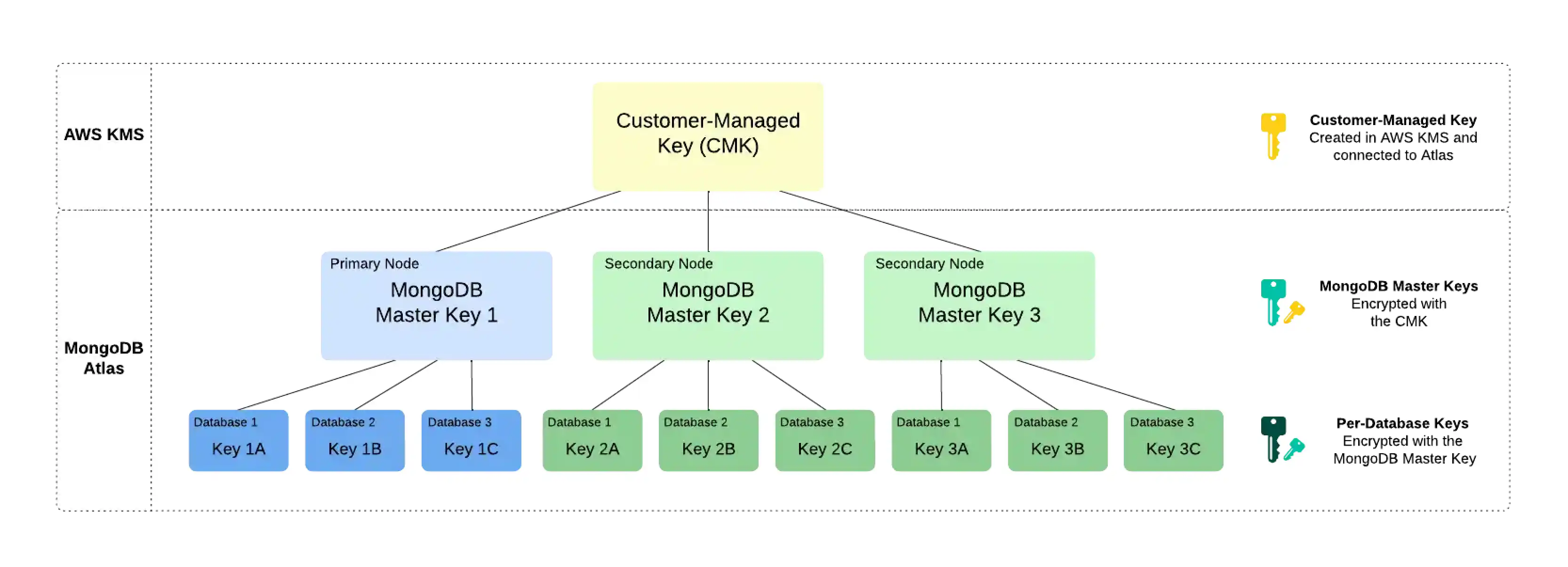 Diagram of CMK workflow with AWS KMS and Atlas