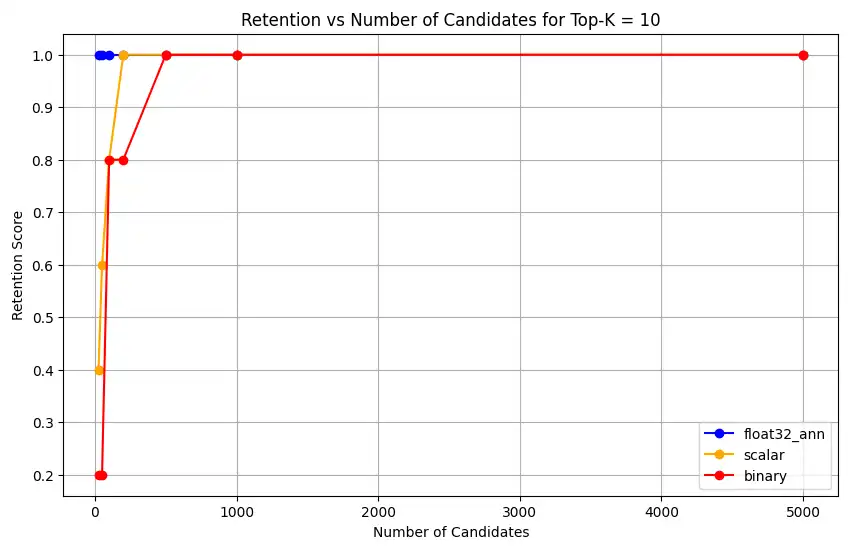 Screenshot of chart showing Retention vs Num Candidates for Top-K = 10