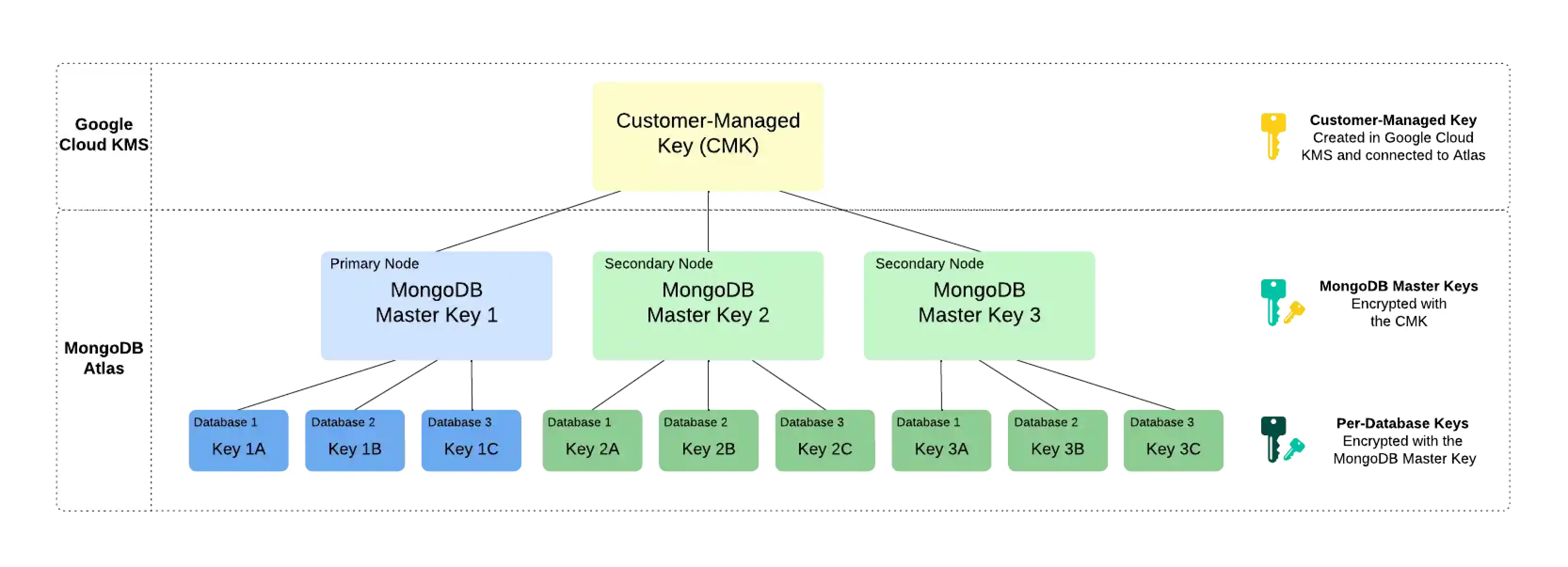 Diagram of CMK workflow with Google Cloud KMS and Atlas