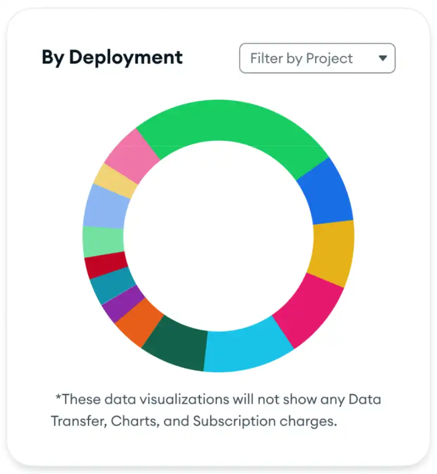 Bar chart displaying the usage of four projects.