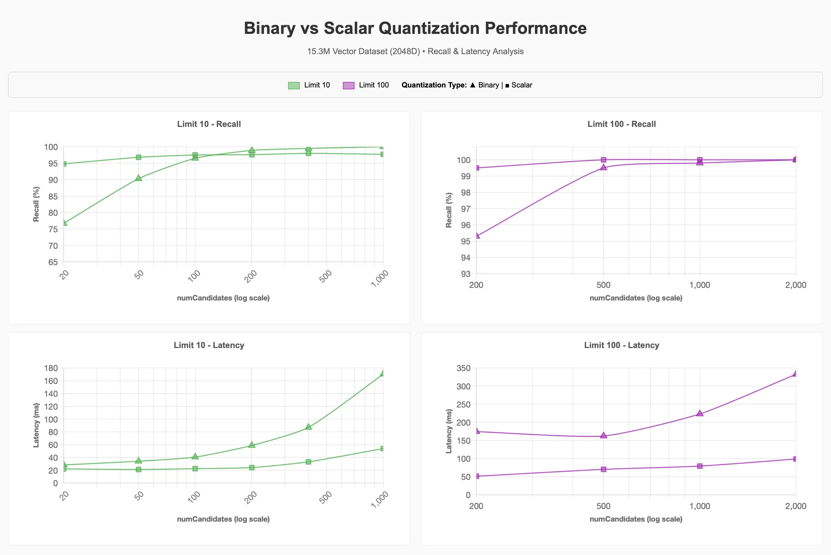 Recall and Latency results from our MongoDB Vector Search Benchmark