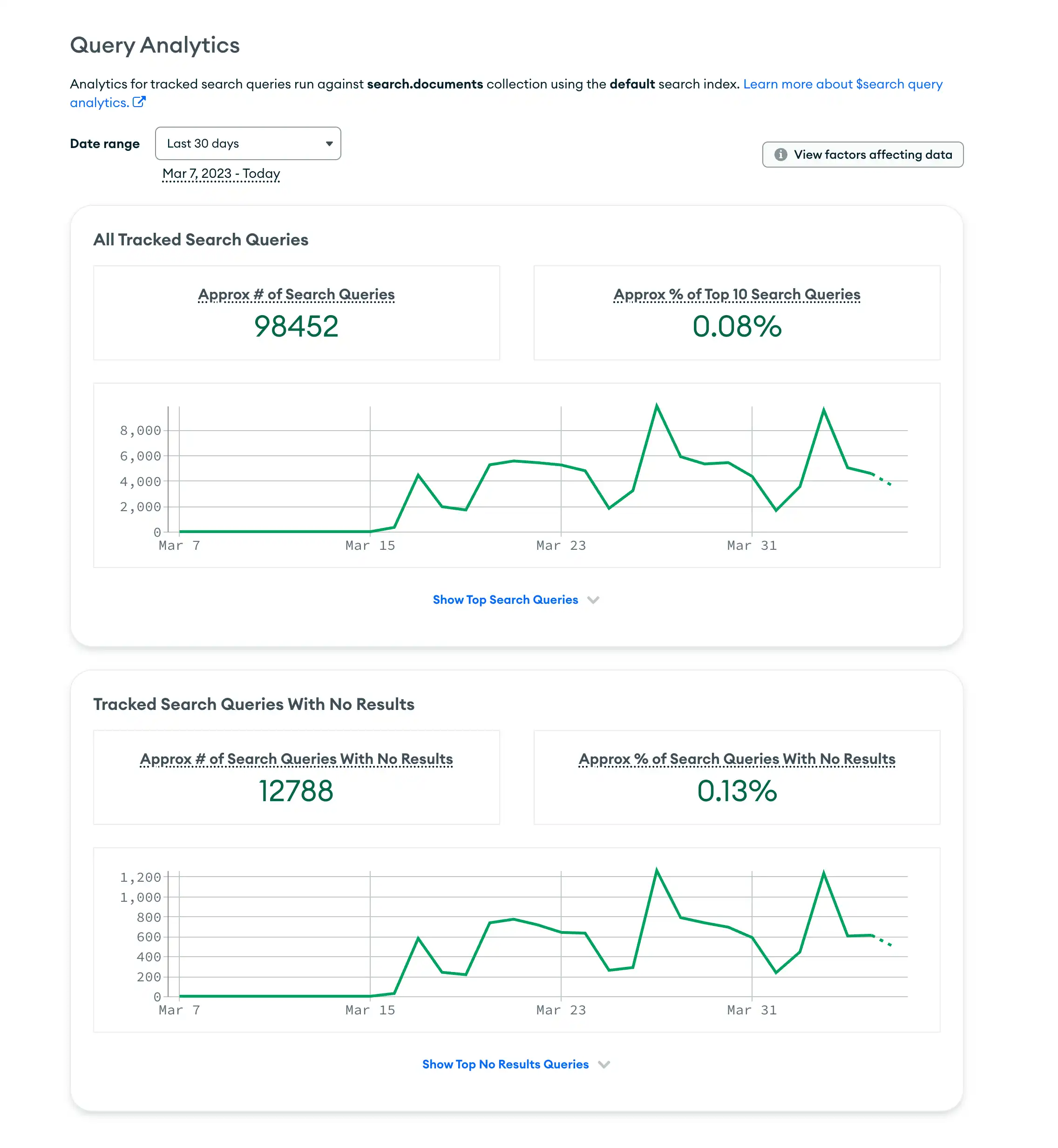 Screenshot of Query Analytics for an Atlas Search Index