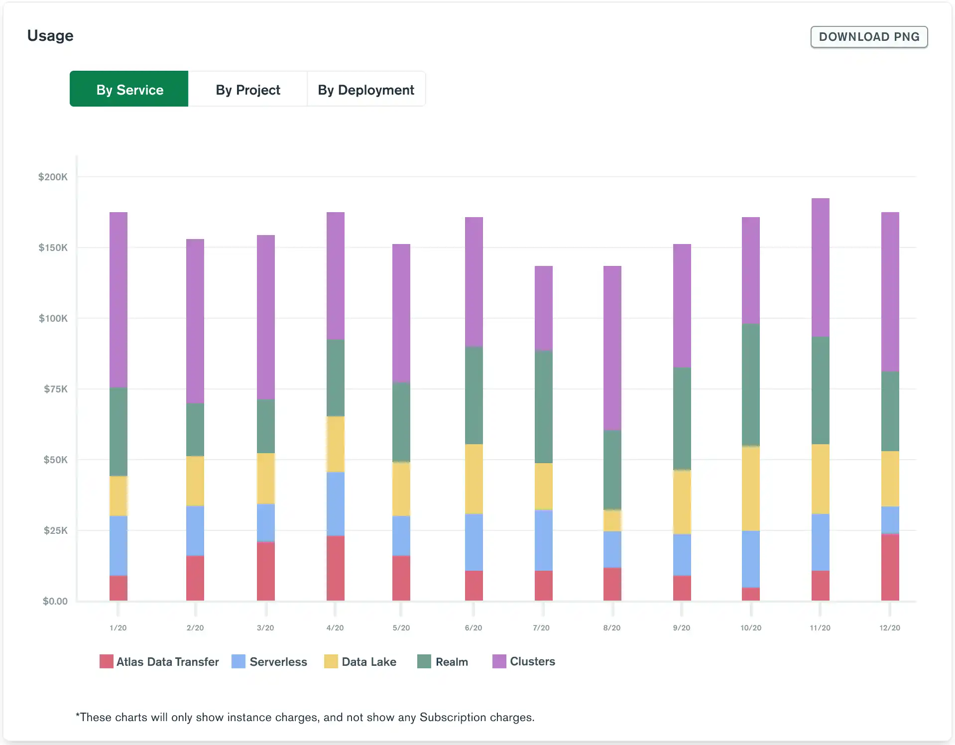 A bar chart displaying charges per day and a donut chart
comparing usage by project.