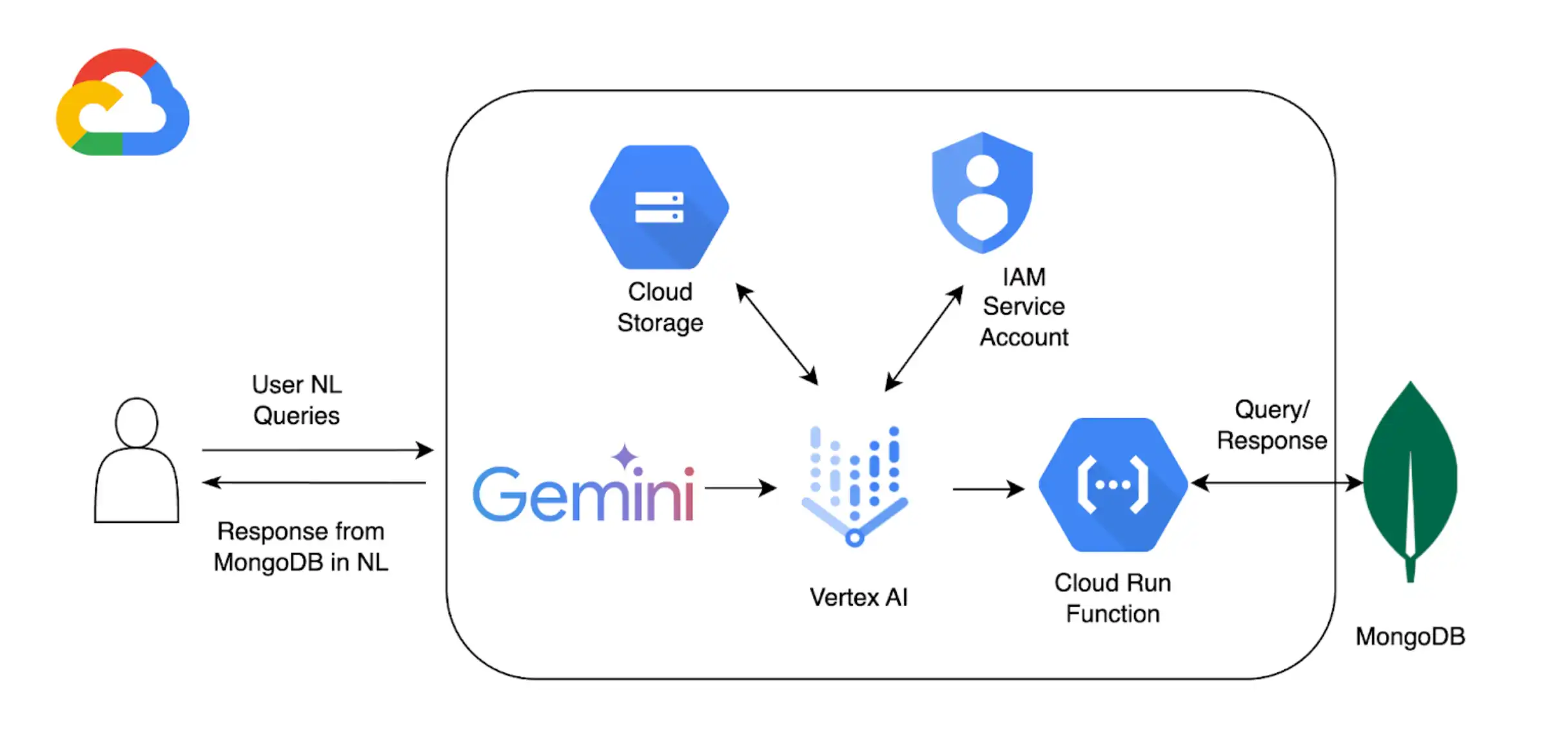 Diagram of workflow with Vertex AI Extensions and MongoDB Atlas