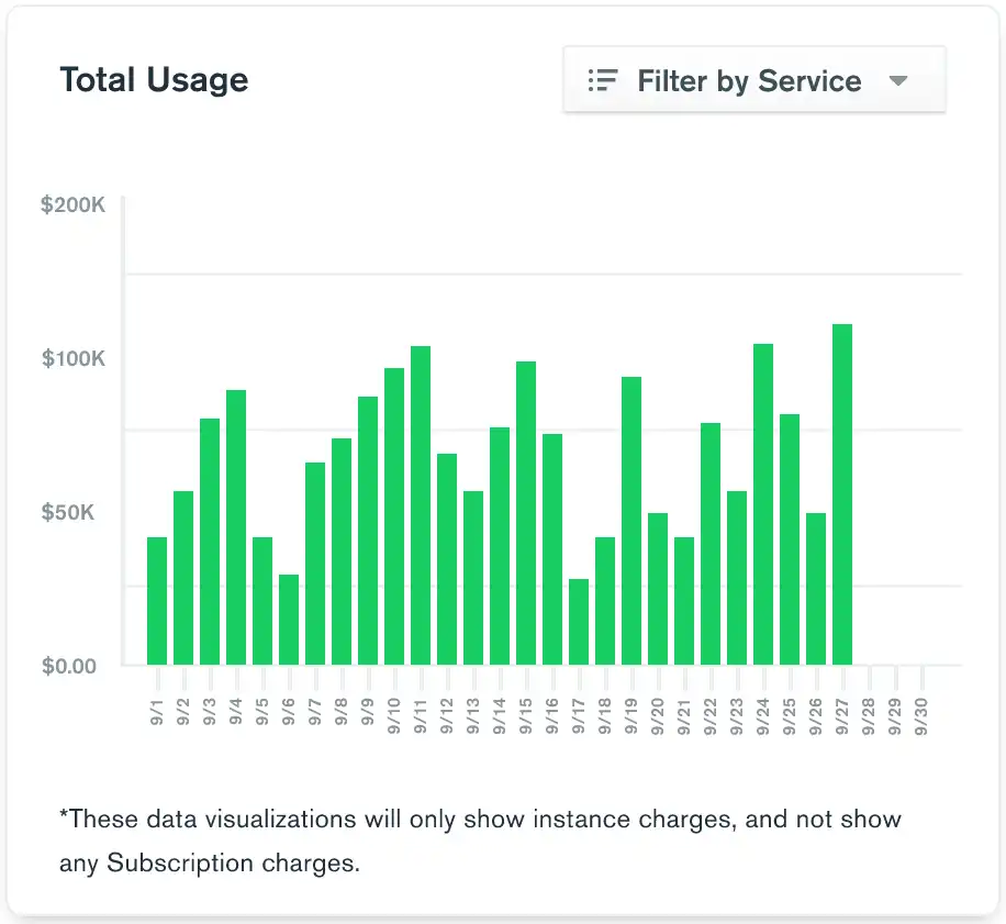 Bar chart displaying the usage of four projects.