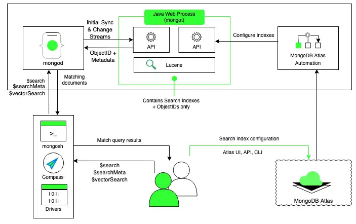 Atlas Search architecture