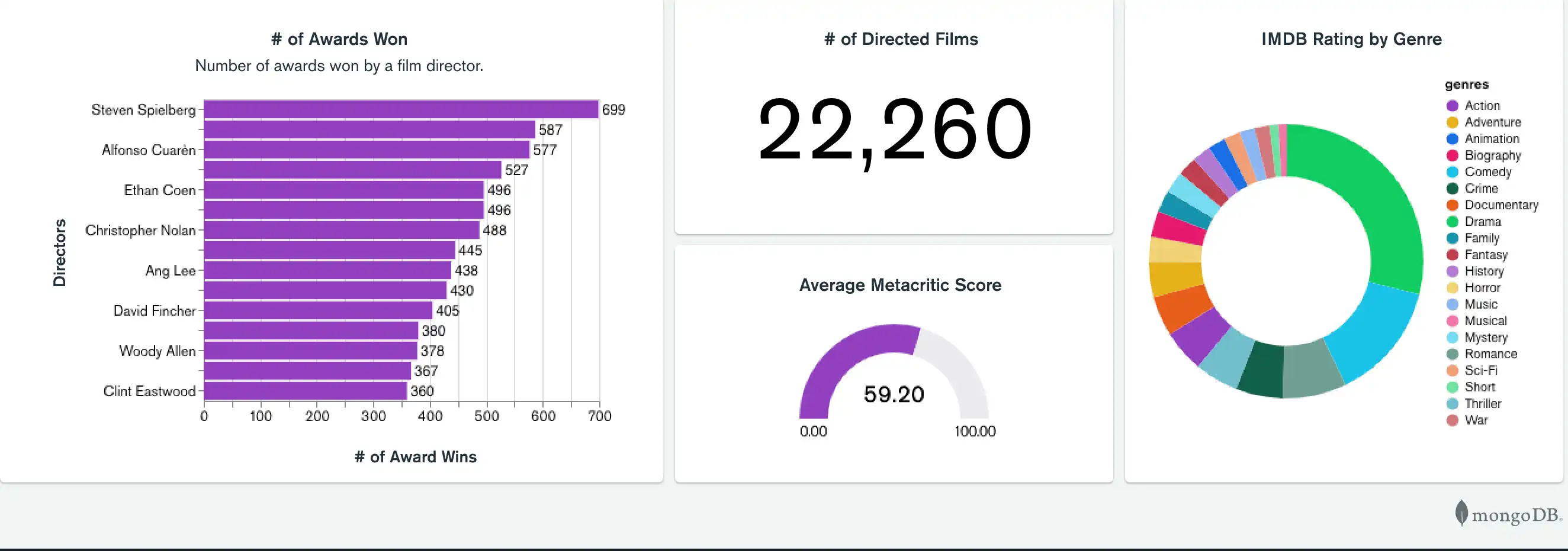 Dashboard displayed using the light theme with light theme style.