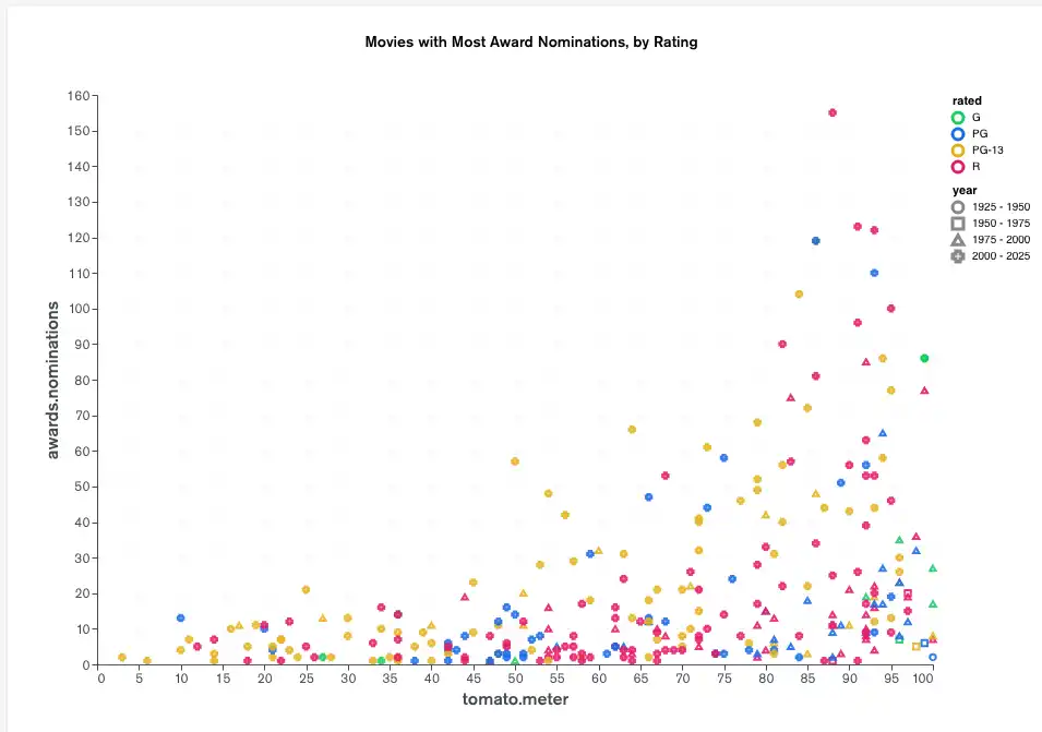 Scatter chart example