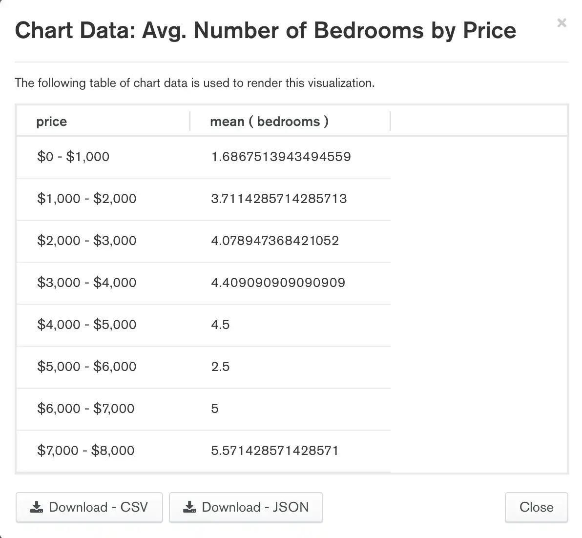 Viewing chart data will display a table of the values used to create a chart. It also allows for downloading a CSV or JSON representation of that table.