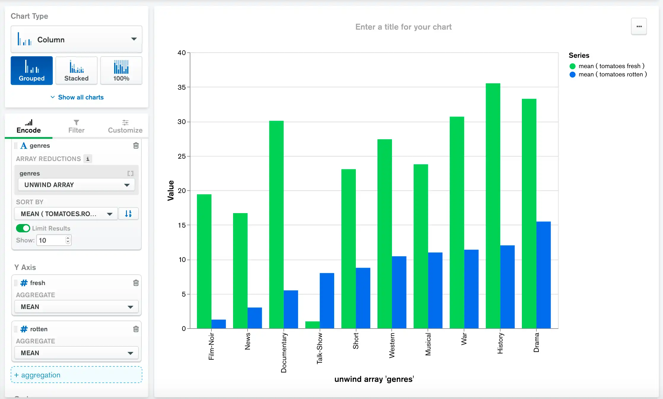 Chart sorted by rotten rating in ascending order