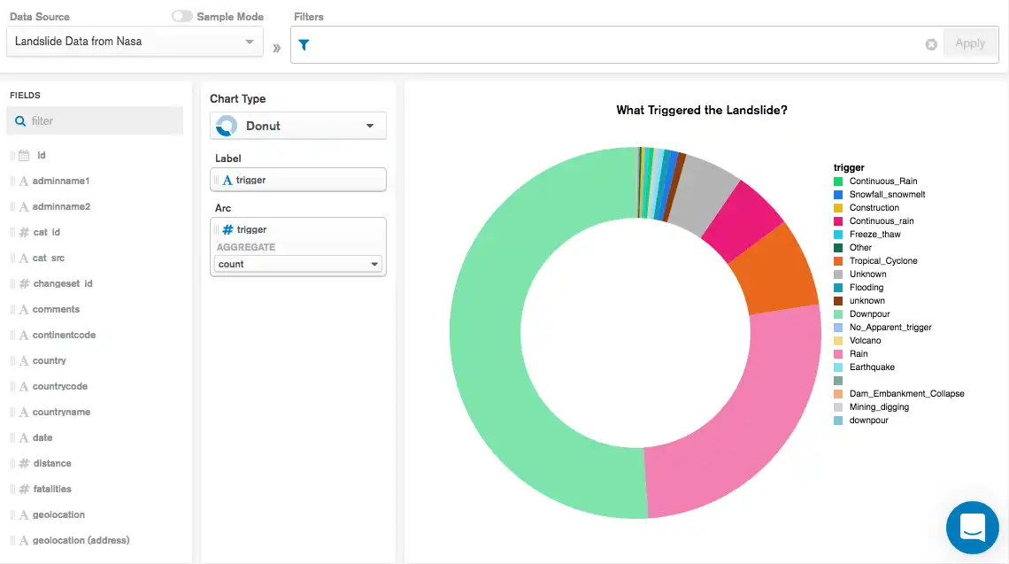 Donut chart example