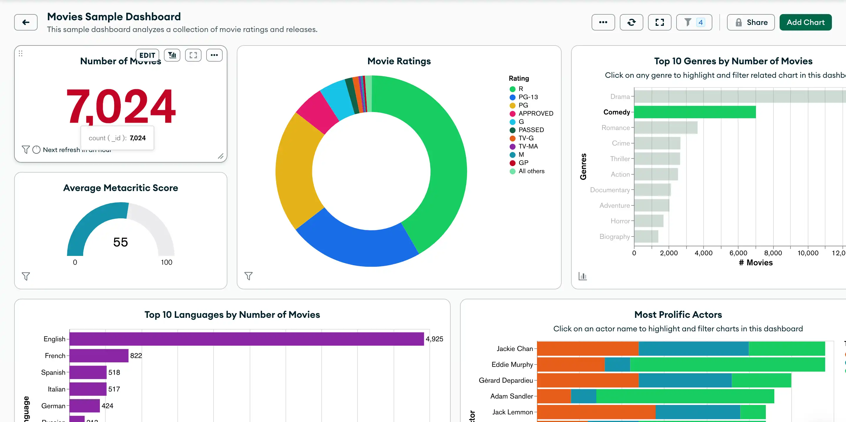 Movies sample dashboard.