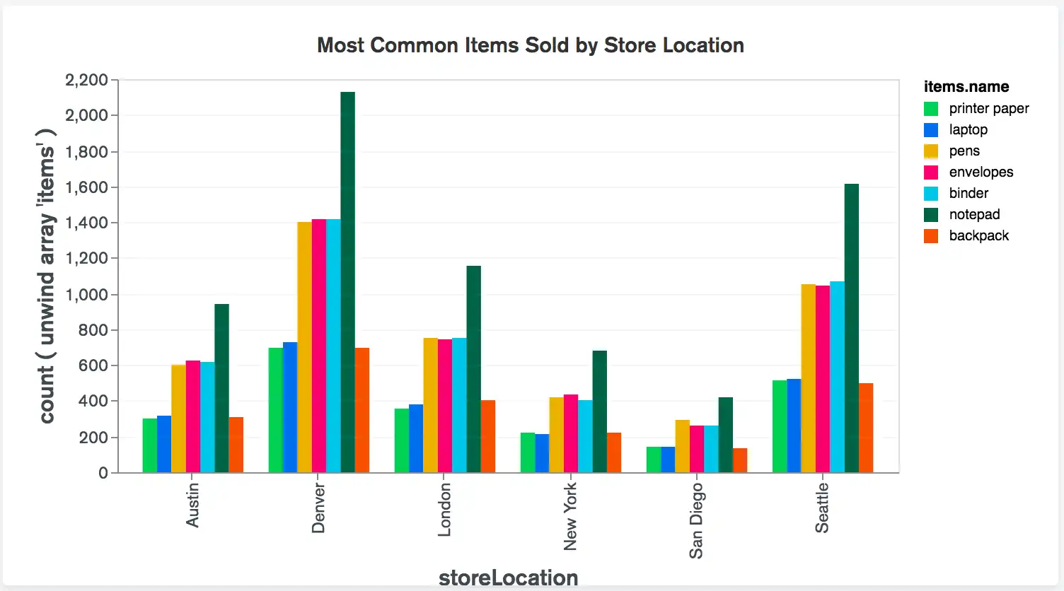 Grouped Column Chart Reference Small