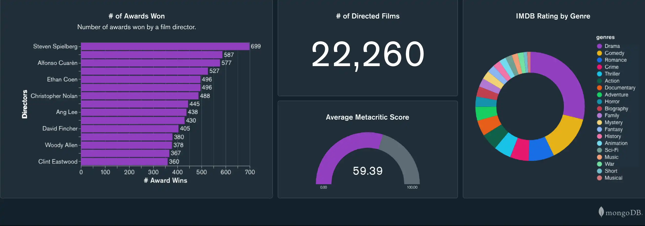 Dashboard displayed using the dark theme with dark theme style.