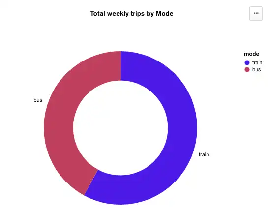 Example of a donut chart