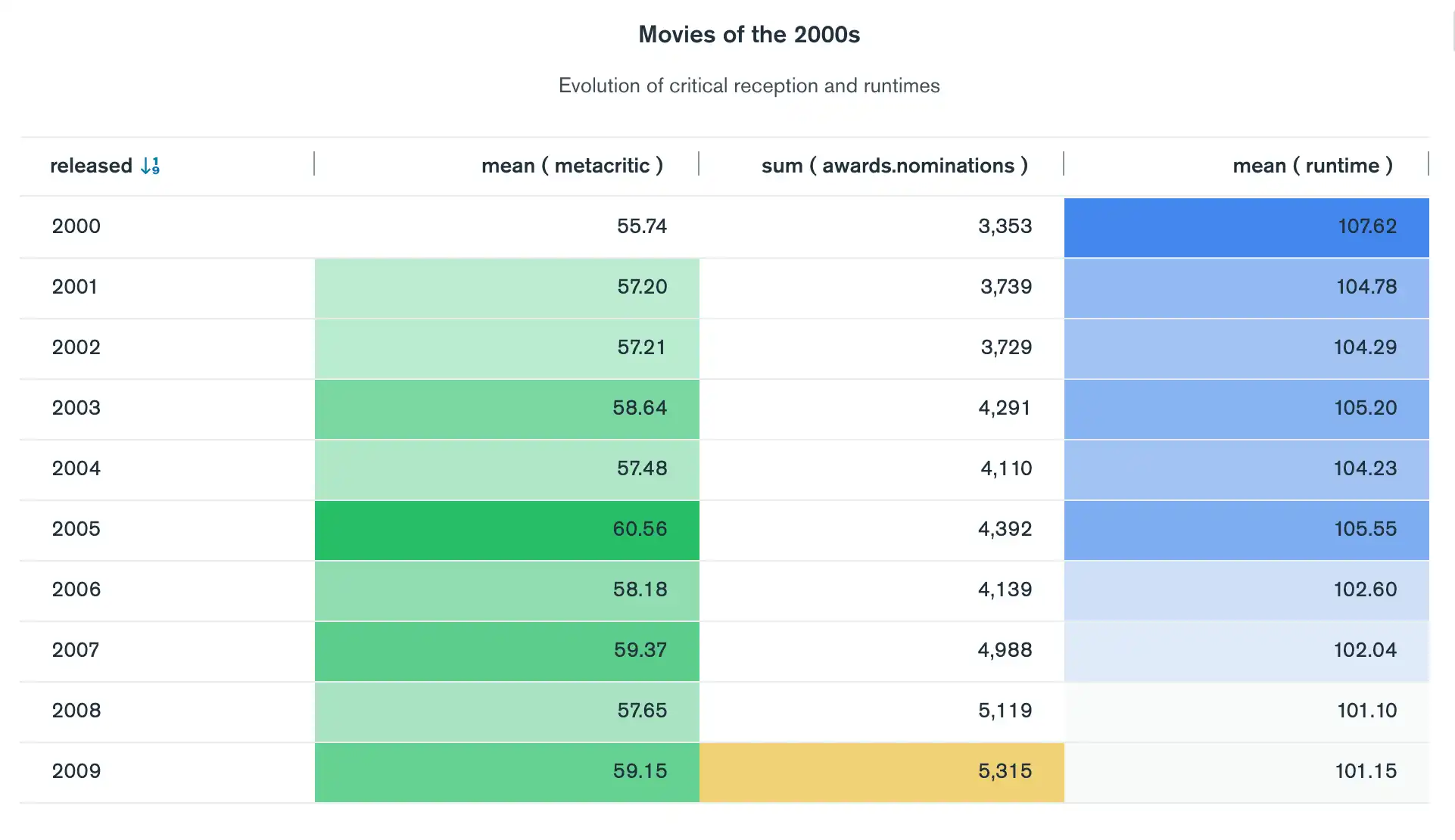 Example of a table with conditional formatting applied.
Movie statistics are displayed by year and colored with a gradient that highlights shifting trends.