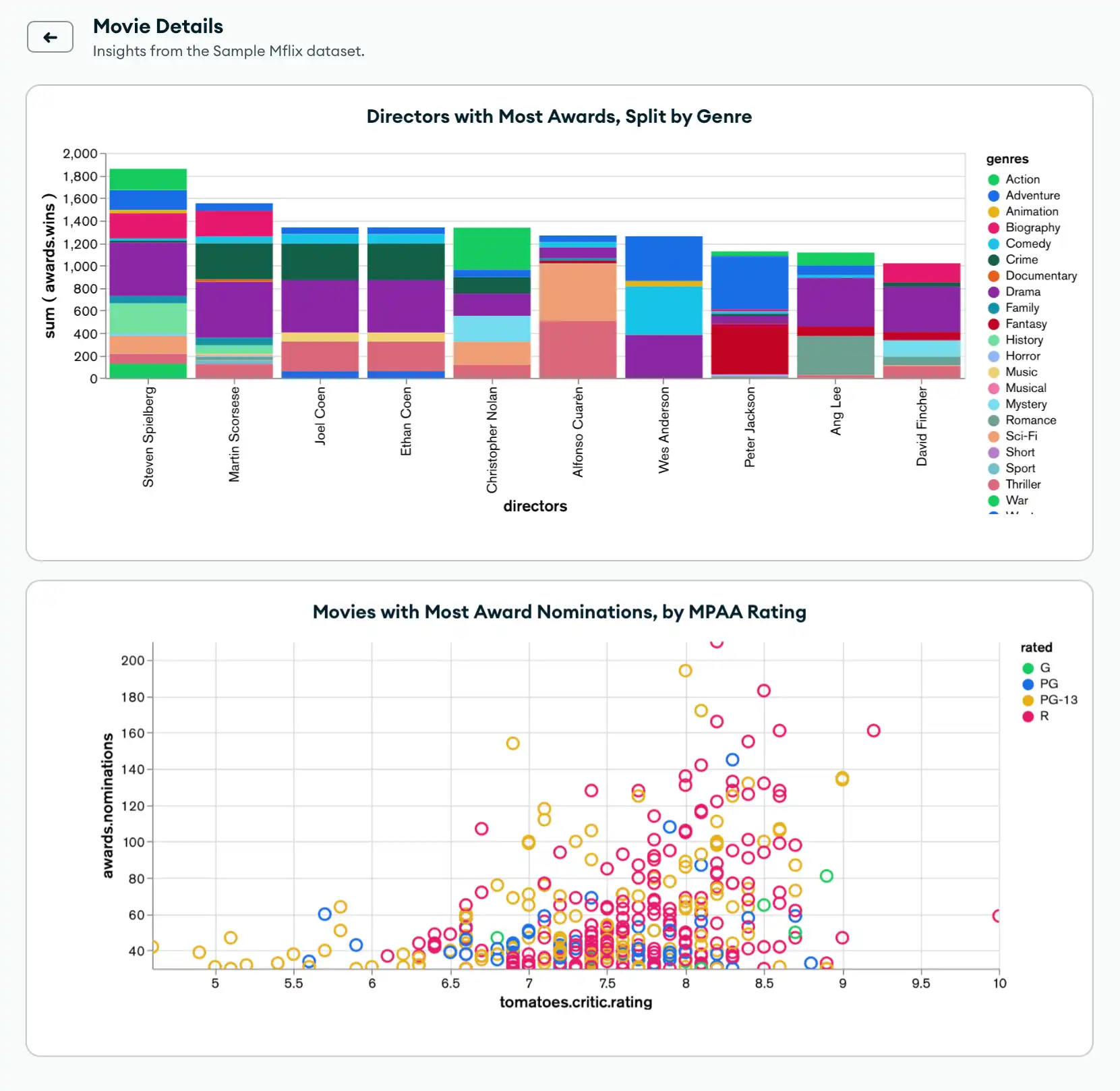 Finished Tutorial Dashboard