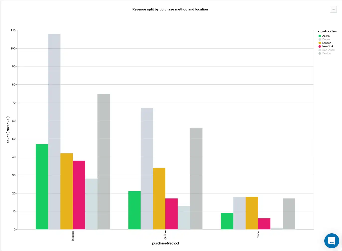 Emphasize multiple data series