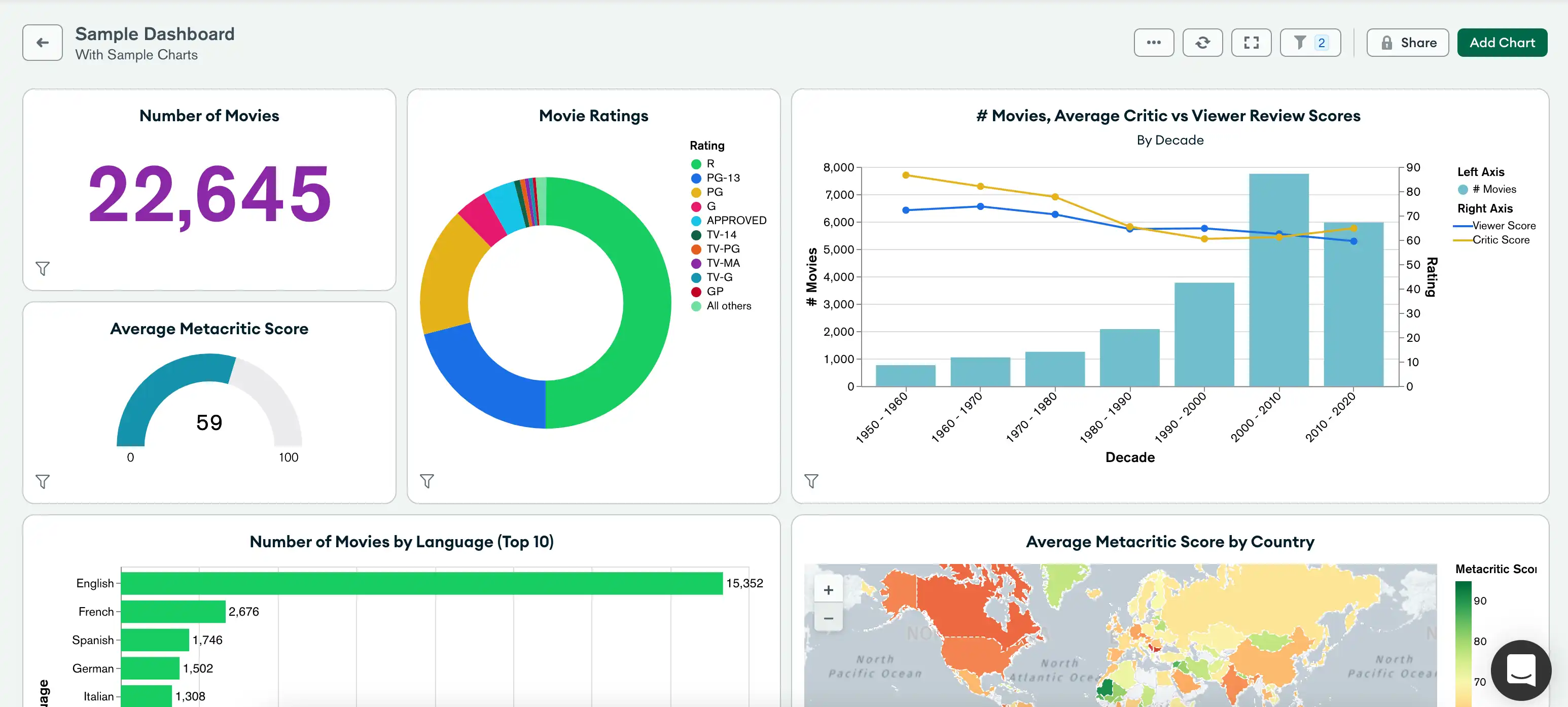 Sample Charts dashboard