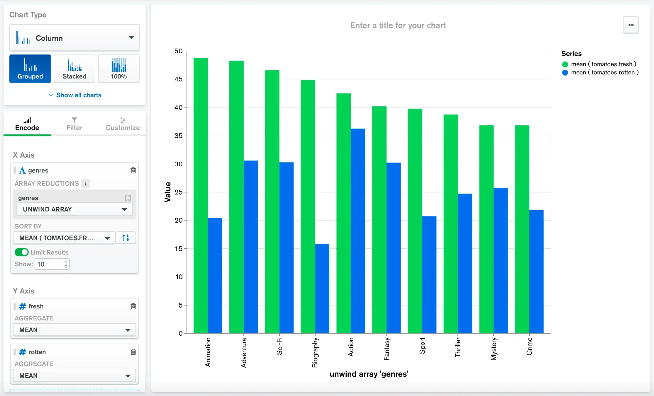 Chart sorted by fresh rating in descending order