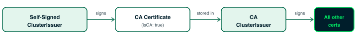 cert-manager bootstrap chain: Self-Signed ClusterIssuer signs CA Certificate, stored in CA ClusterIssuer, which signs all other certs