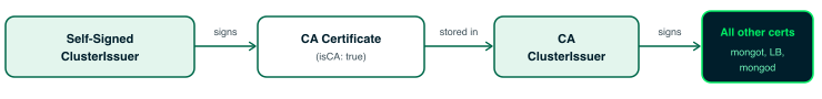cert-manager bootstrap chain: Self-Signed ClusterIssuer signs CA Certificate, stored in CA ClusterIssuer, which signs all mongot, LB, and mongod certs