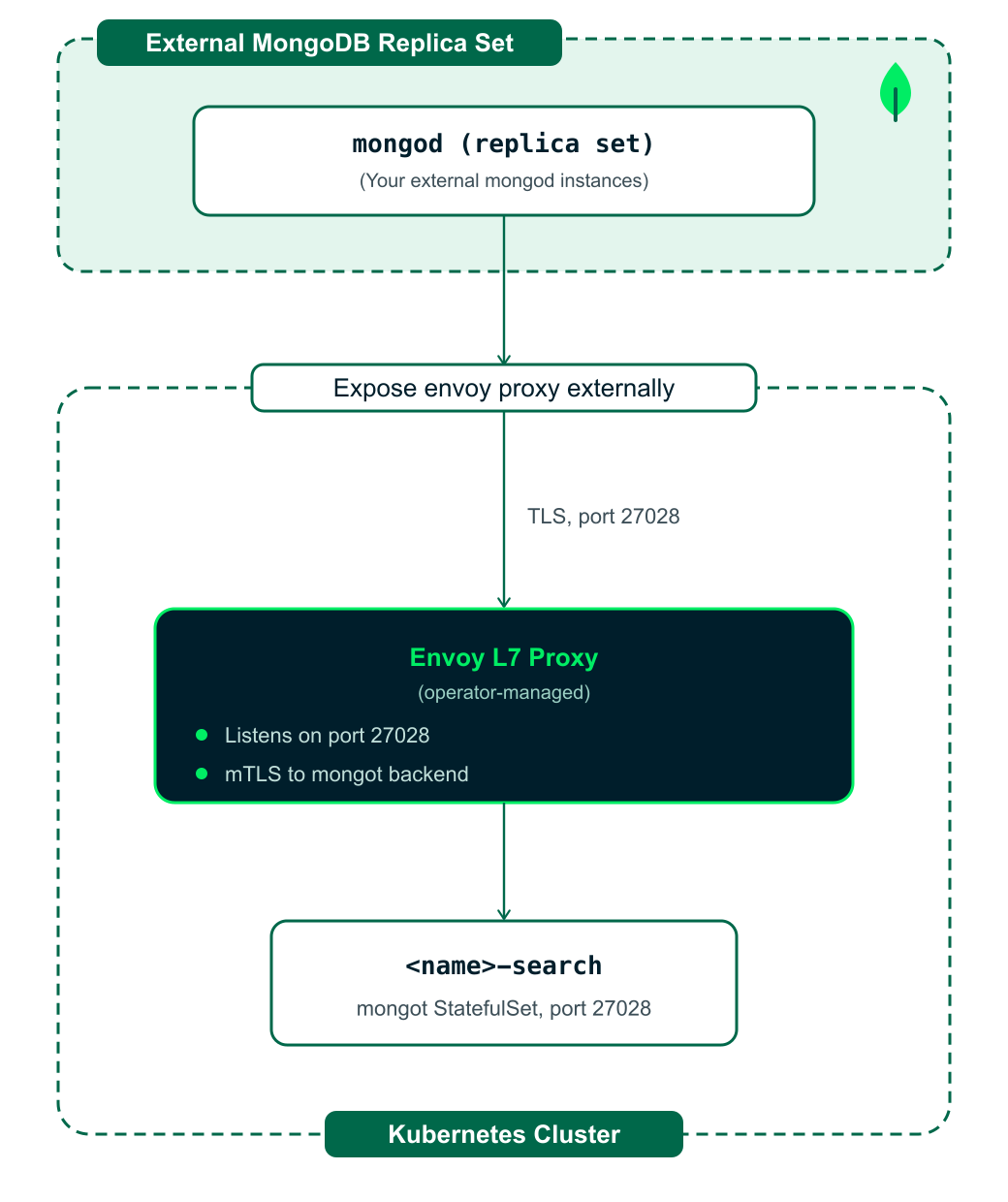 Traffic flow for external replica set with managed
Envoy load balancer
