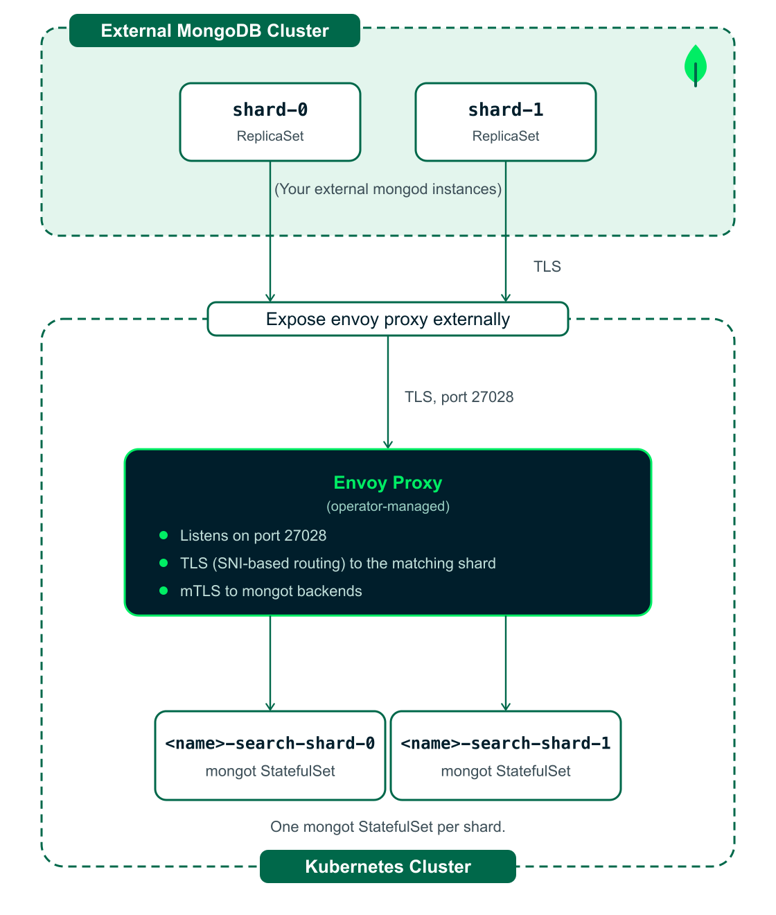 Traffic flow for external sharded cluster with managed
Envoy load balancer