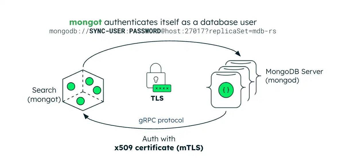 Diagram showing the keyfile authentication and TLS configuration for search.