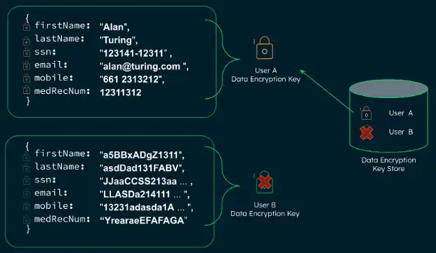 Deleting User B's data encryption key