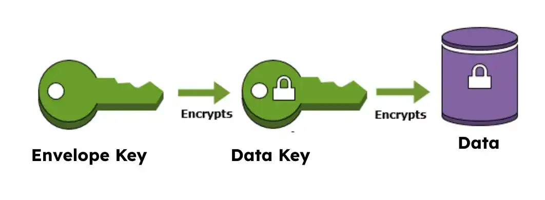 Envelope encryption diagram