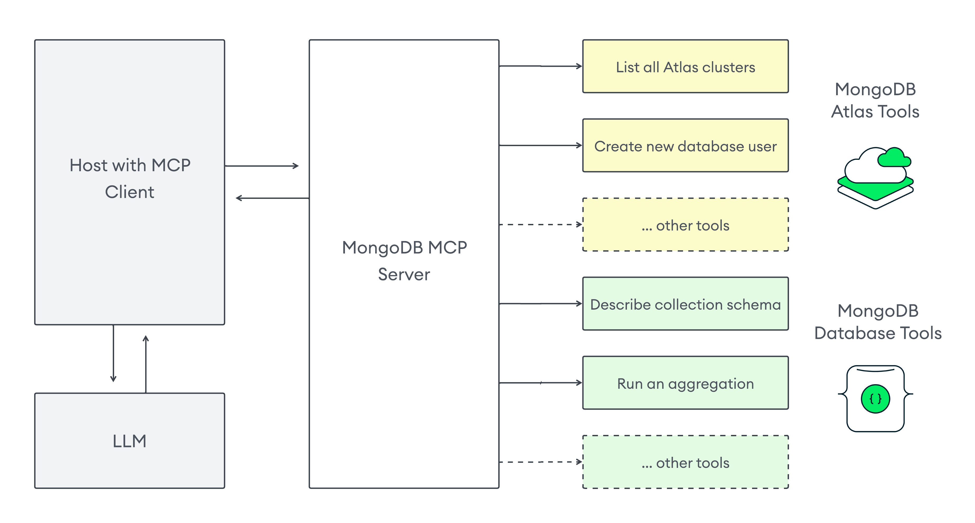 Diagram of the MongoDB MCP Server workflow with tools