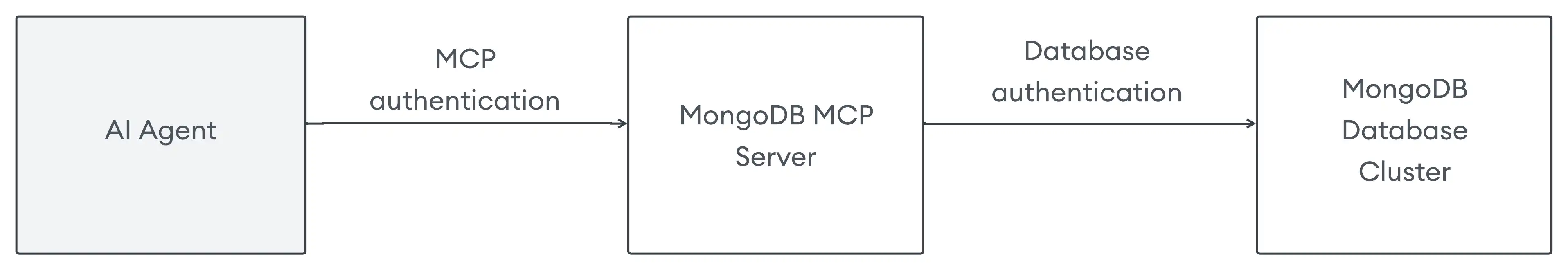 Diagram of the MongoDB MCP Server authentication