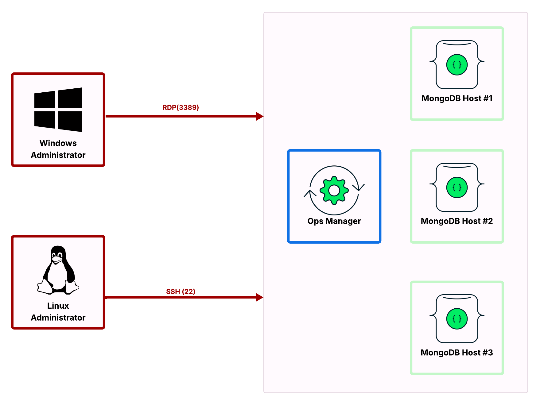 Diagram showing the open network ports to access Ops Manager and MongoDB Hosts