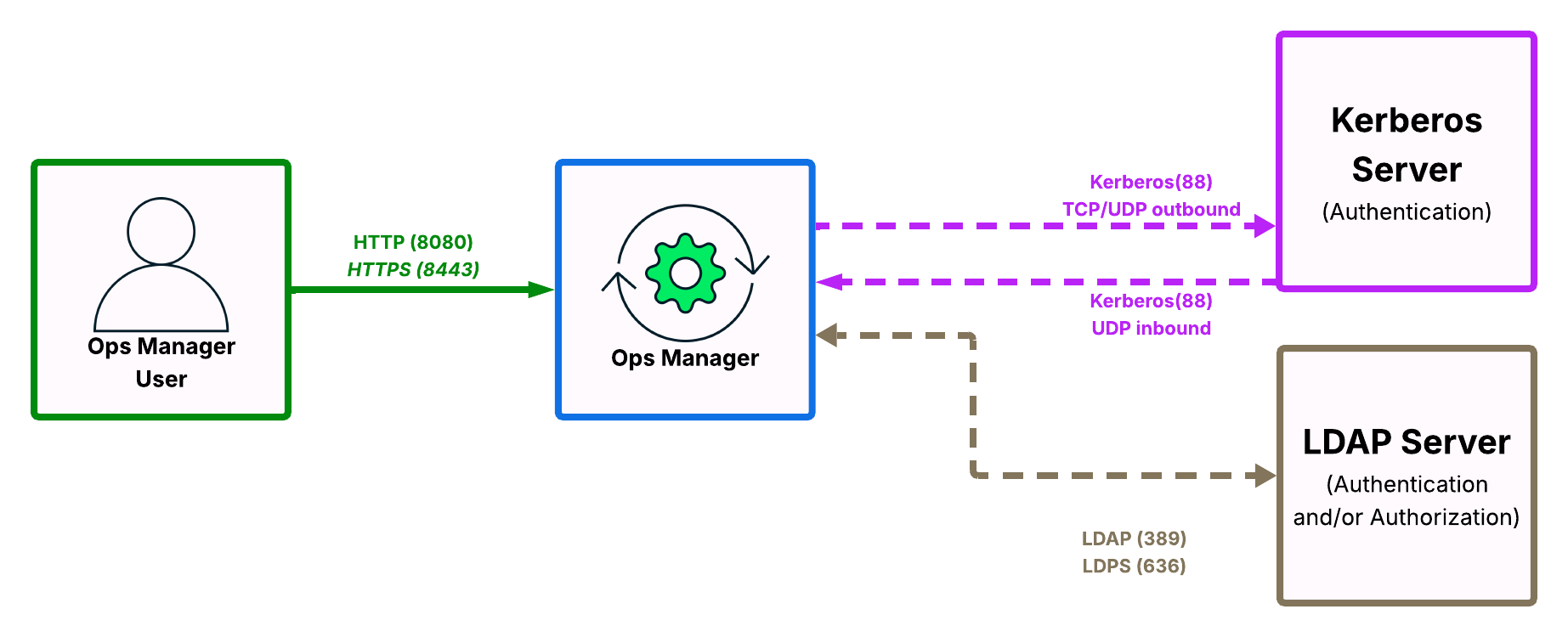 Diagram showing the open network ports to authenticate MongoDB