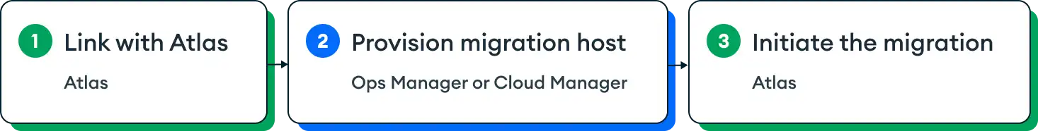 "To live migrate your deployment to Atlas, generate a link-token,
provision a migration host, and start live migration."