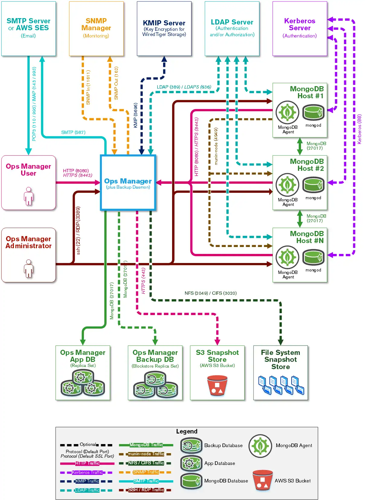 Diagram showing the connections between Ops Manager's components.