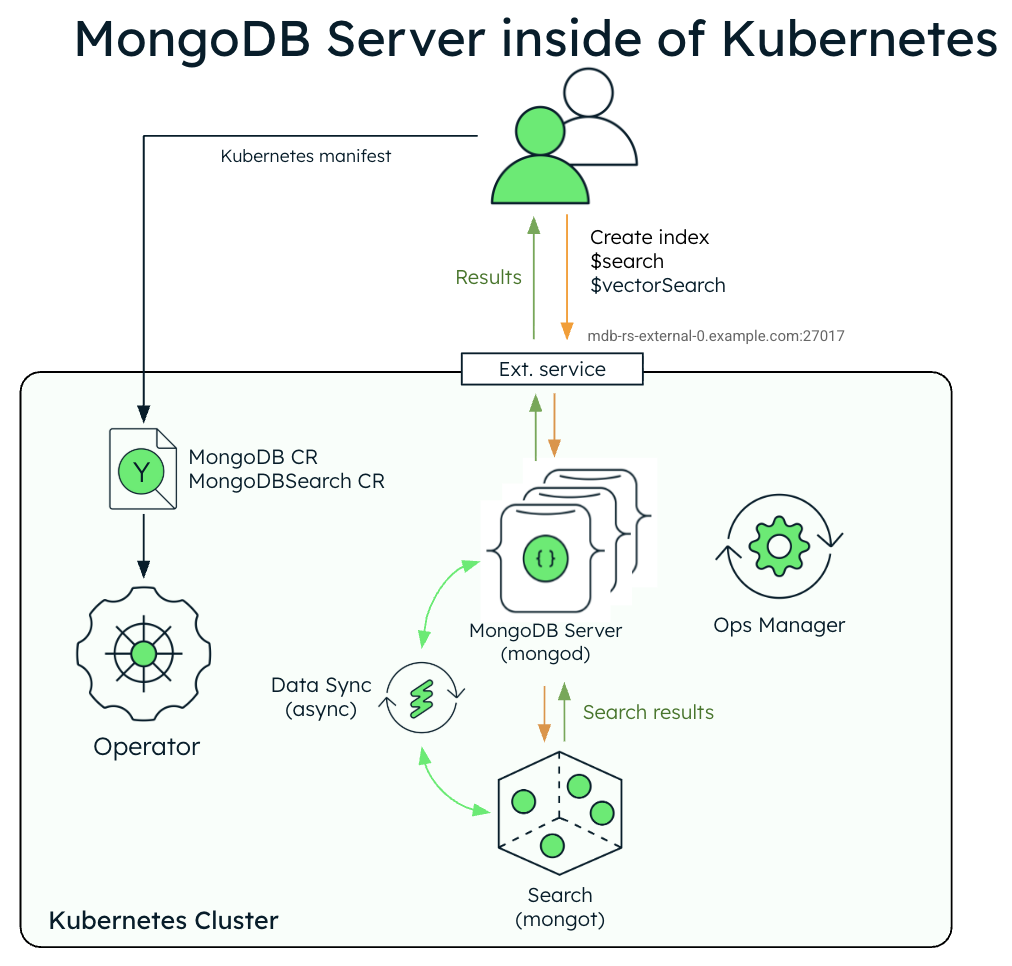 Search and Vector Search deployment architecture in
Kubernetes
