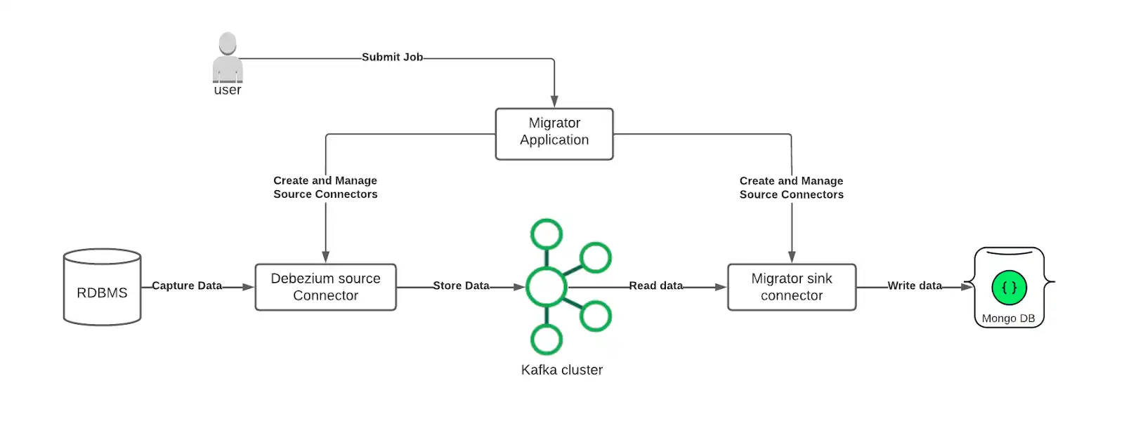 Relational Migrator with Kafka