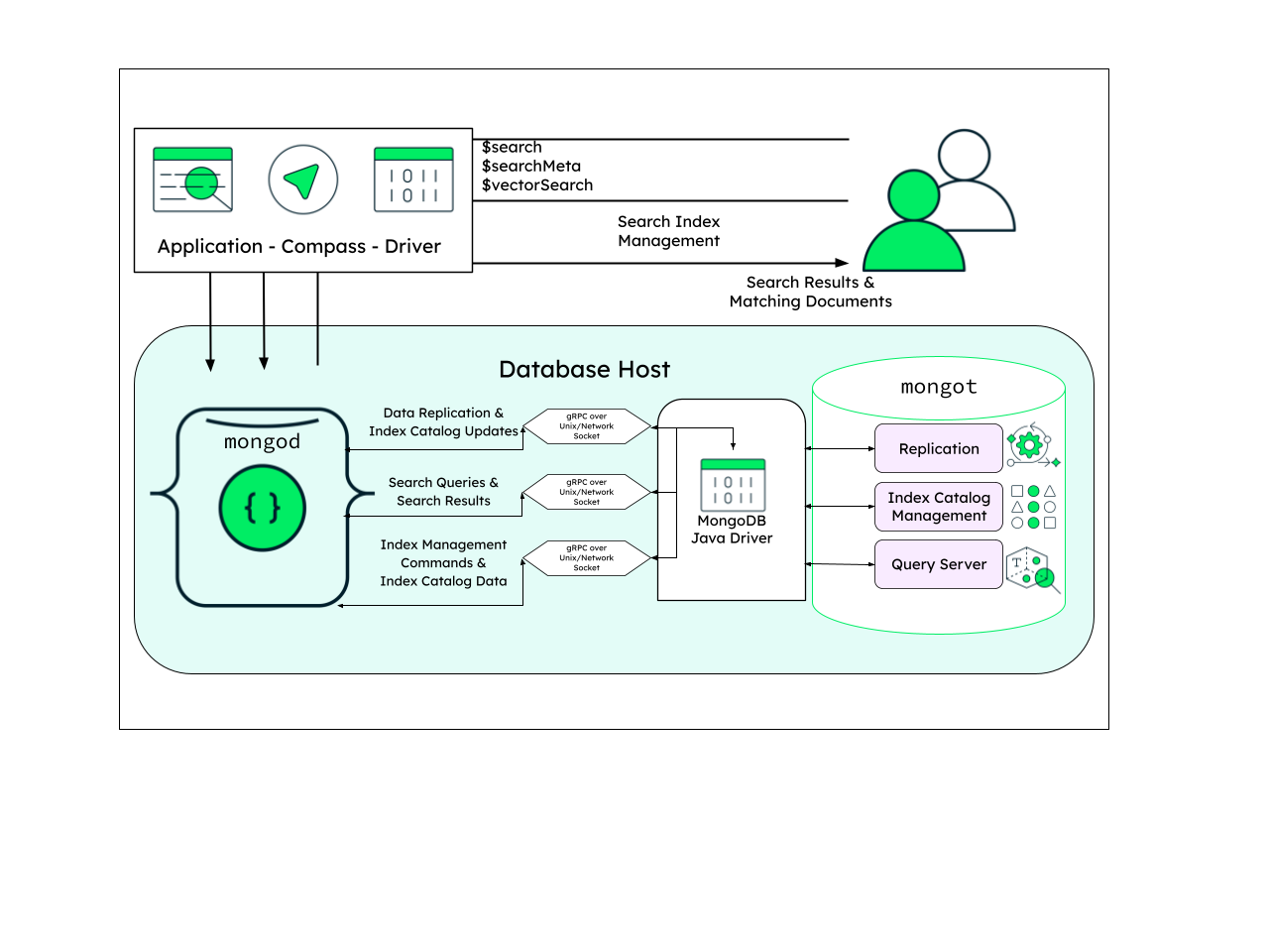 Diagram showing a co-located mongot deployment