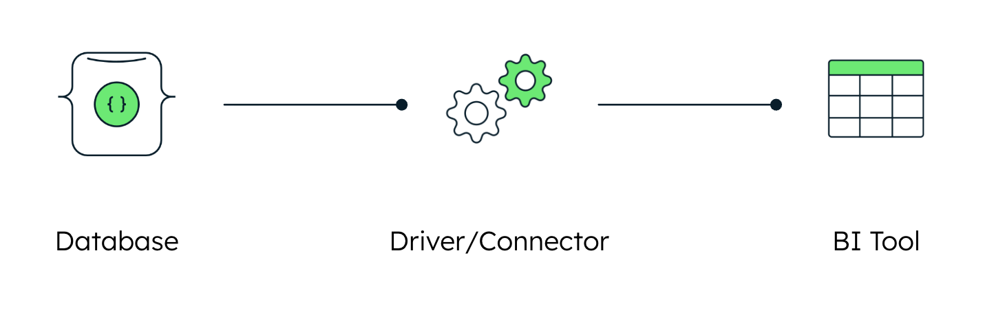 Flow diagram showing MongoDB connecting to a BI tool
through drivers and connectors.