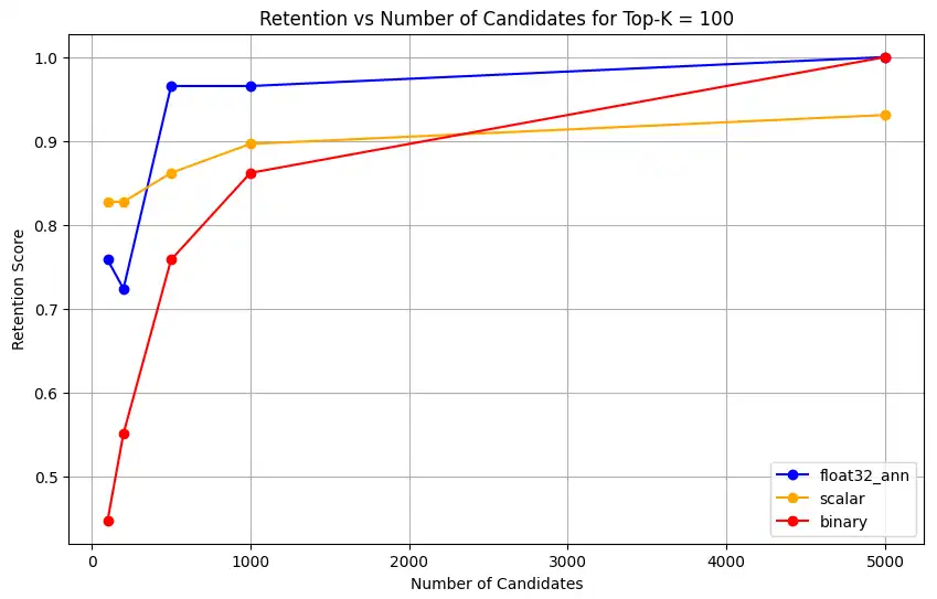 Screenshot of chart showing Retention vs Num Candidates for Top-K = 100