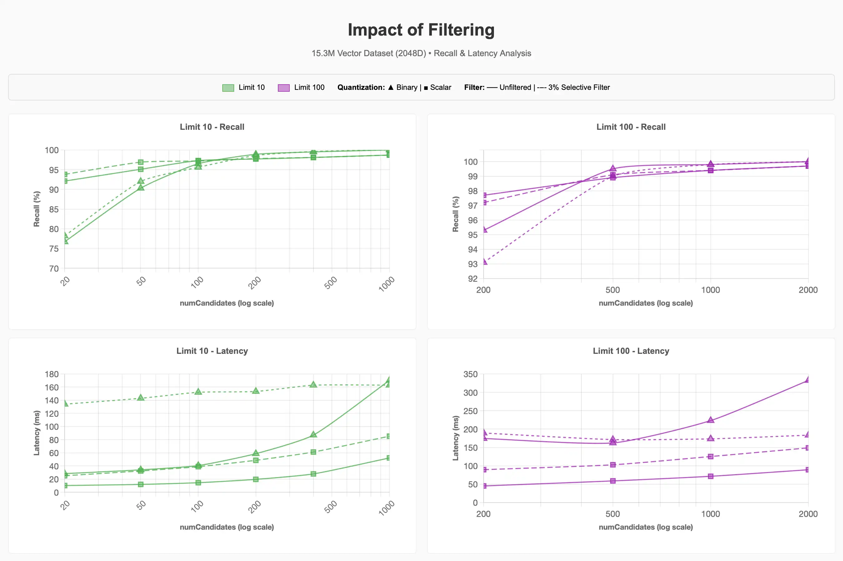 MongoDB Vector Search Filtering Benchmark Results