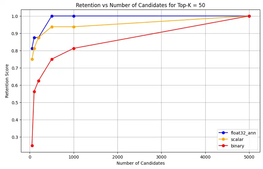 Screenshot of chart showing Retention vs Num Candidates for Top-K = 50