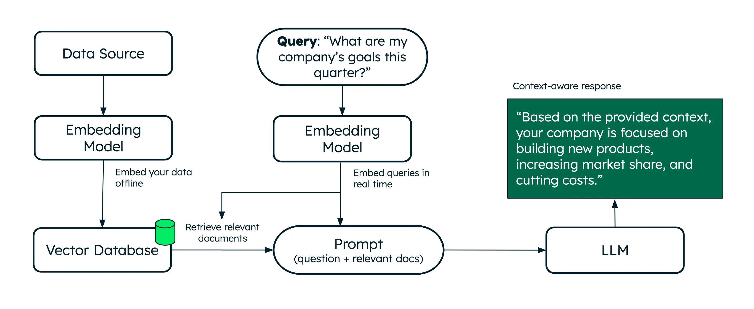Diagram of RAG architecture