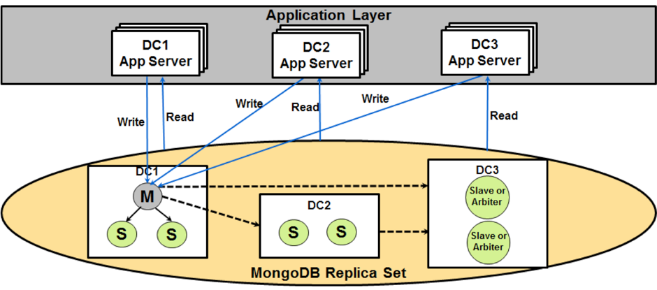 eBay design pattern of it's MongoDB Resilience Architecture