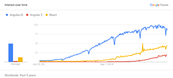 Comparing React/ReactJS popularity vs. Angular and Angular 2