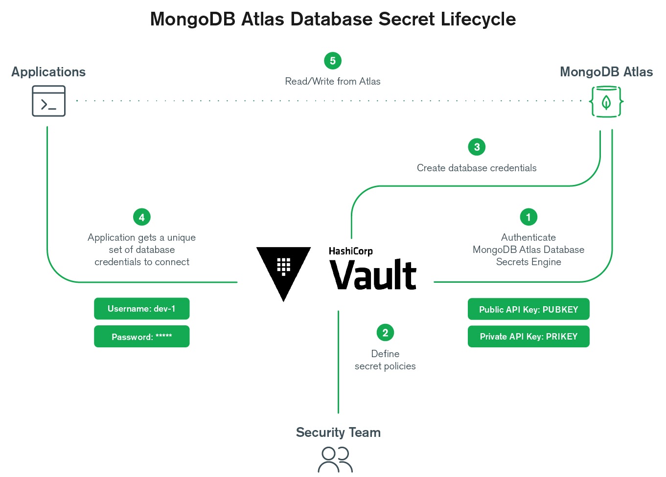 MongoDB Atlas Database Secret Lifecycle