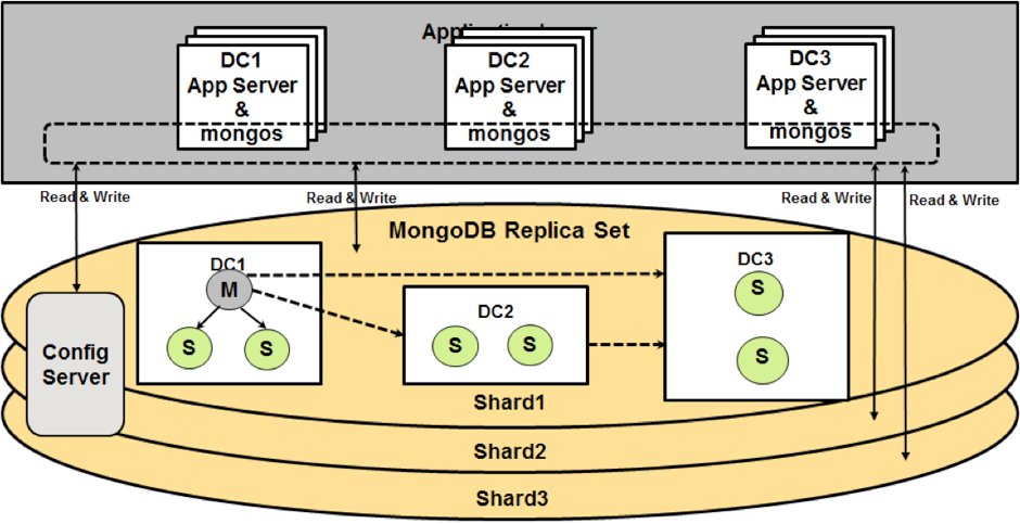 eBay design pattern for the MongoDB Extreme High Read / Write Patter